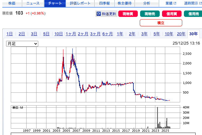 sanko marketing foodsの30年チャート